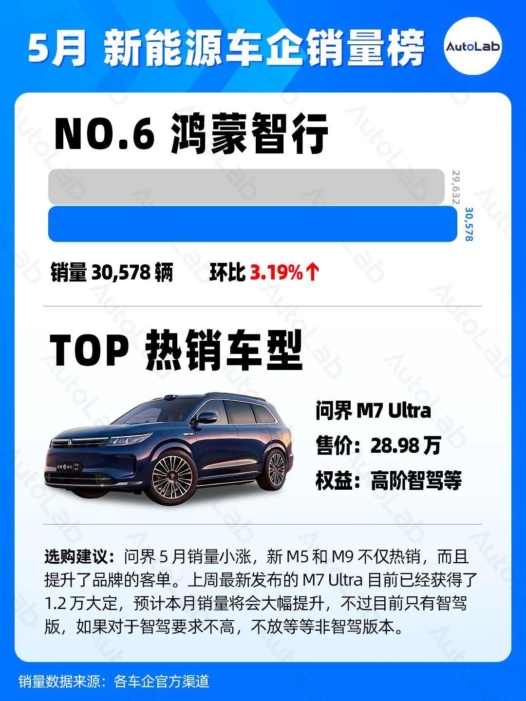 5月销量榜:理想反超华为,蔚来悄悄创新高