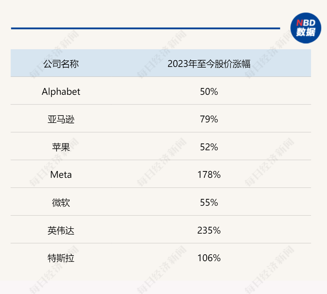 图片来源：每经记者 蔡鼎制图（数据来源：美银）