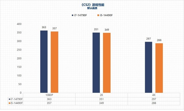 i7-14790F/i5-14490F性能评估:体质超凡的特供版处理器平台