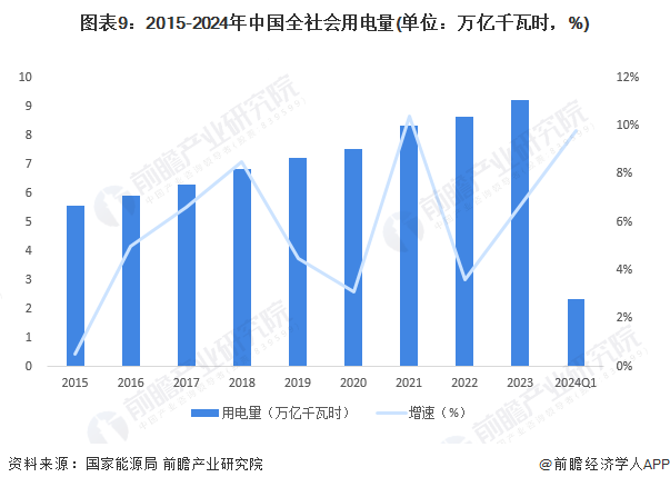 图表9：2015-2024年中国全社会用电量(单元：万亿千瓦时，%)