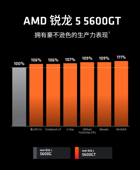 【3.15】春季换新机 AMD 锐龙5 5600GT一芯多用值得选购502.png