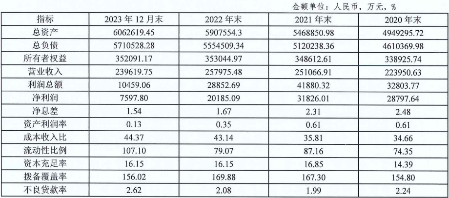 截至2023年12月末，福州农商行各项财务指标 来源：福州农商行2024年度同业存单发行计划