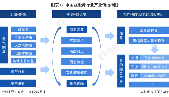 图表1：中国氢动力行业产业链结构图