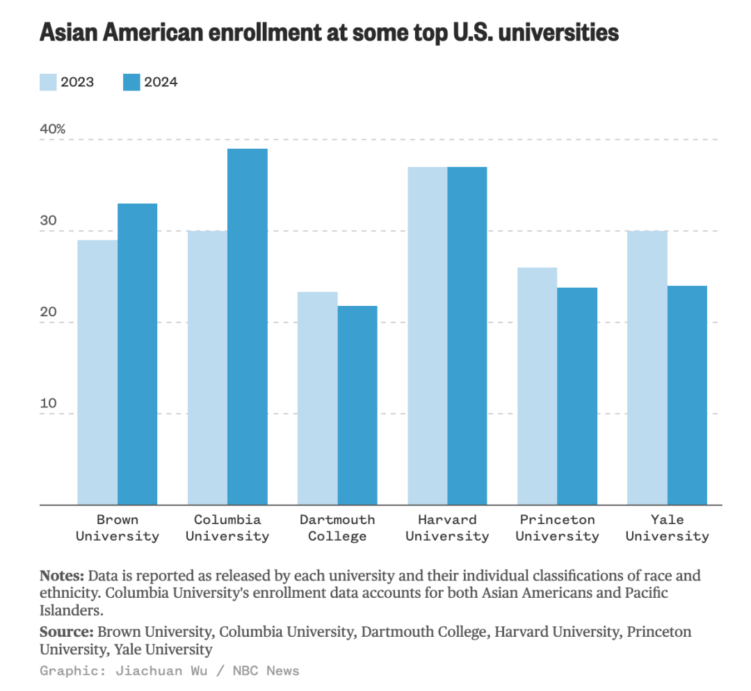美国平权法案被推翻后，名校亚裔录取率有何变化？