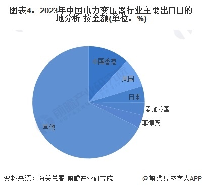 图表4:2023年中国电力变压器行业主要出口目的地分析-按金额(单位:%)
