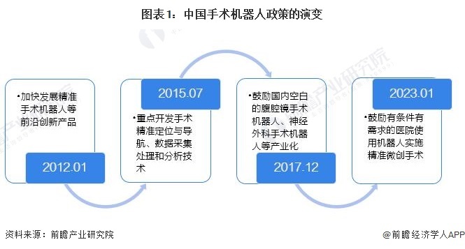 图表1：中国手术机器东说念主政策的演变