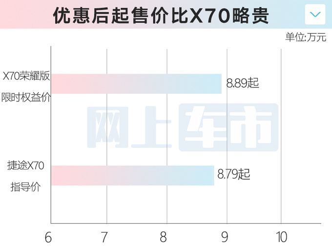捷途新X70限时售8.89万起外观更漂亮 标配1.5T-图3