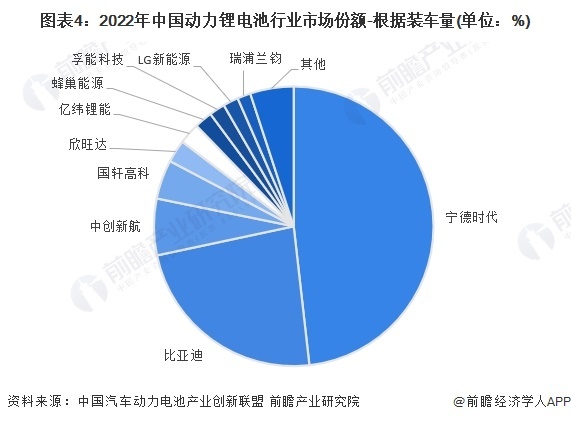 图表4：2022年中国动力锂电池行业市场份额-根据装车量(单位：%)