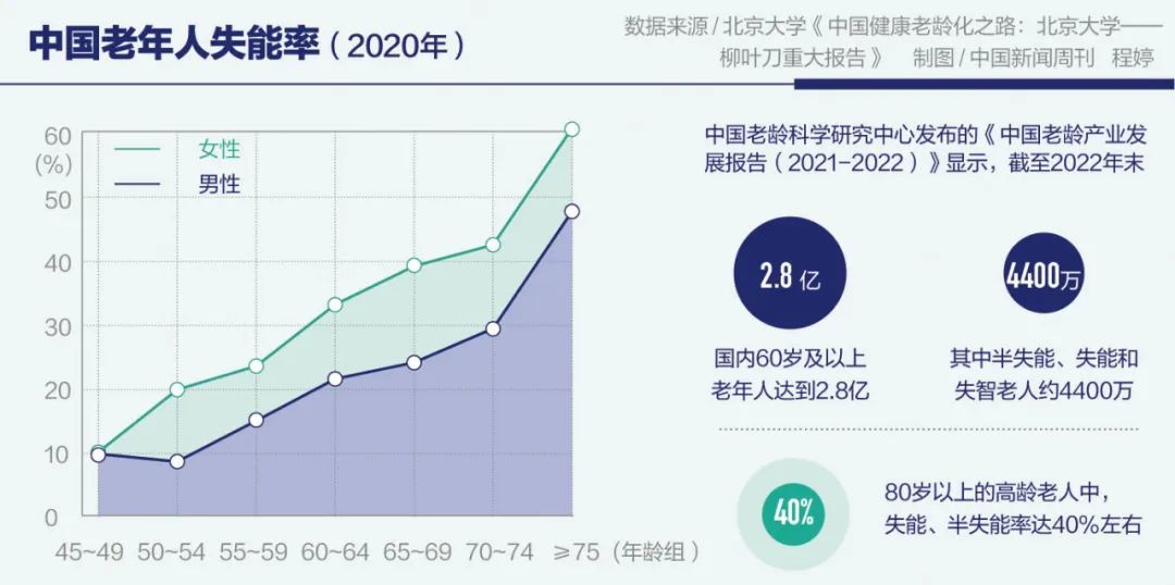北大教授刷屏背后,4400万失能老人谁来照顾?