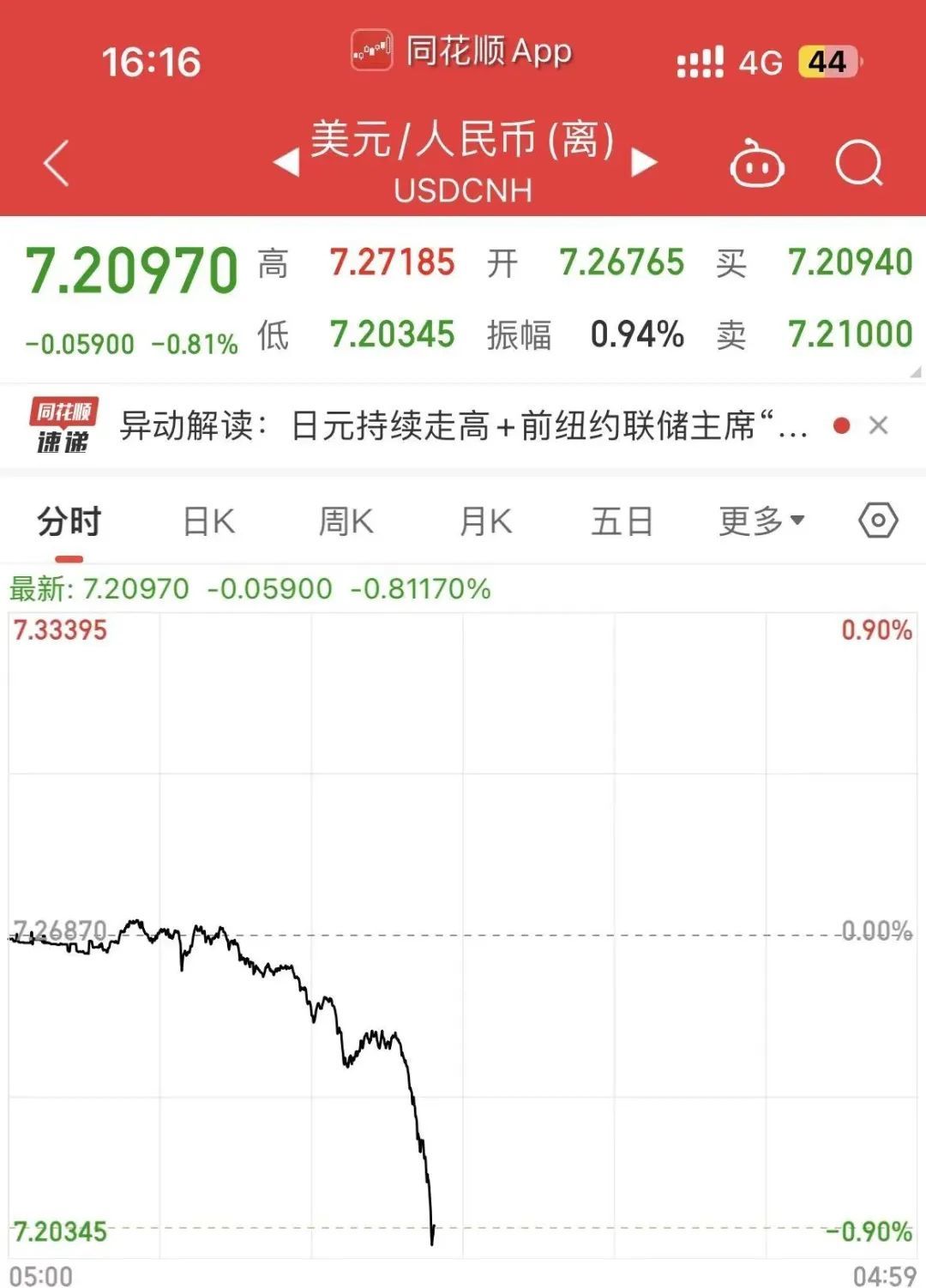 人民币对美元汇率，突然大涨，发生了什么？_凤凰网