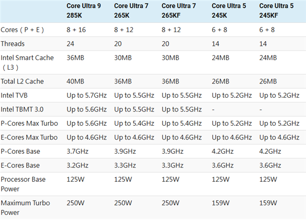 酷睿Ultra 200K规格全都定了！基础频率大涨、最大功耗250W