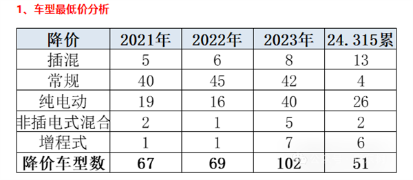 最多降3.89万！2024年已有51款车型降价 历史荒僻