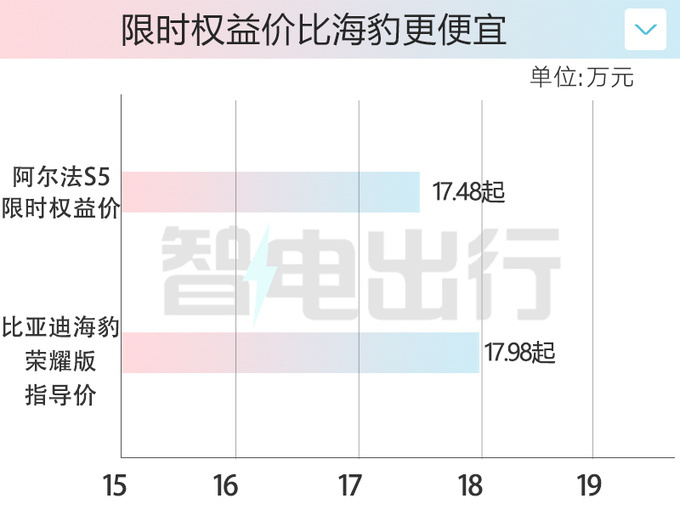 北汽极狐阿尔法S5预售19.98万起限时优惠2.5万元-图4