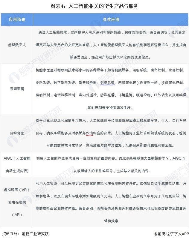 图表4:人工智能相关的衍生产品与服务