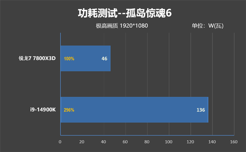 8000MHz高频内存也赢不了AMD！锐龙7 7800X3D VS. i9-14900K网游与单机游戏性能对比