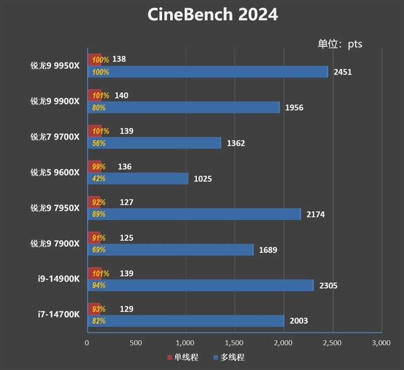 主流平台最强生产力工具!锐龙9 9950X/9900X首发评测:比i9-14900KS强13.9%