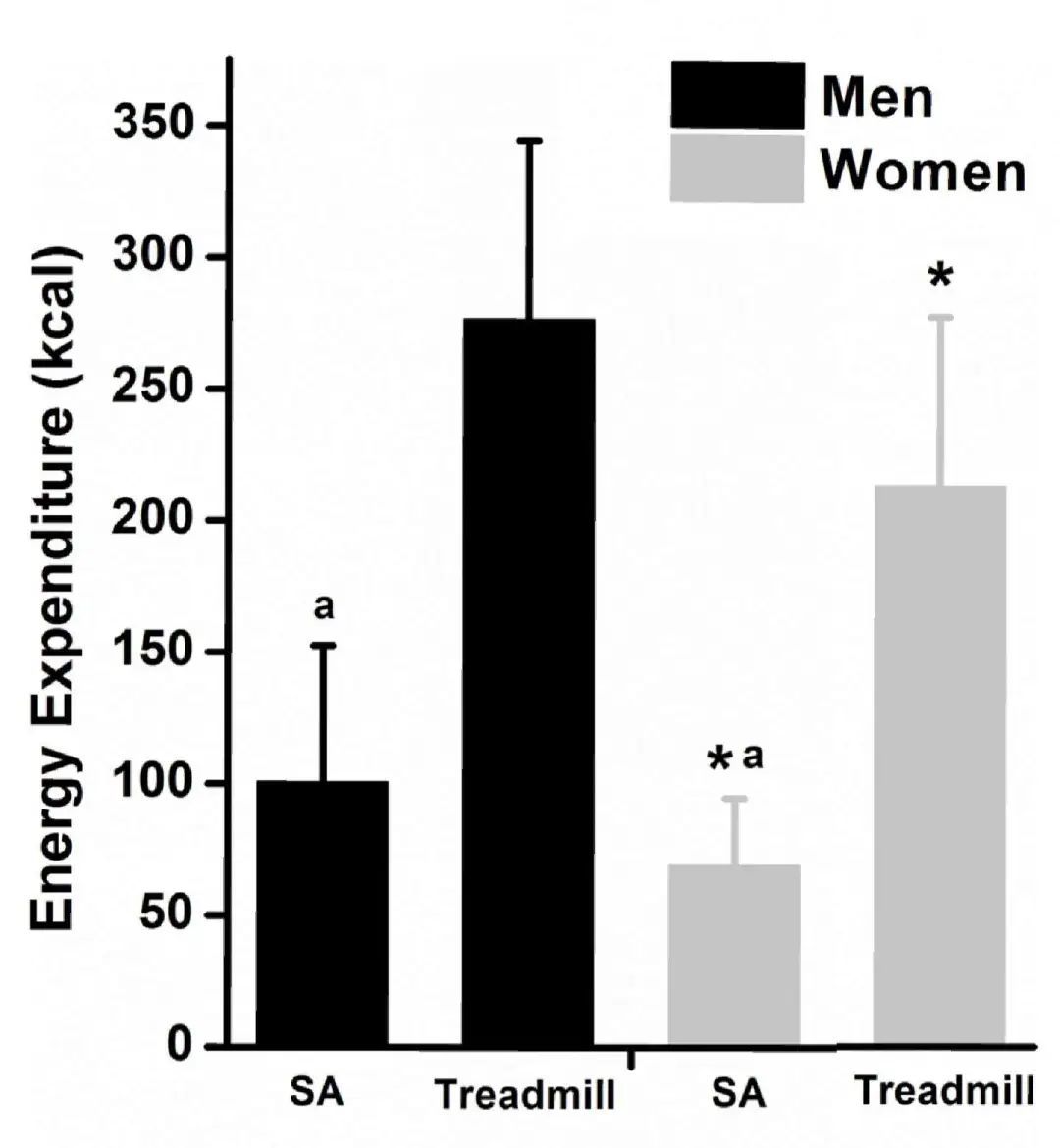 男性（黑色）和女性（灰色）的性生活与跑步机运动能量消耗差异对比|图源：参考资料[3]