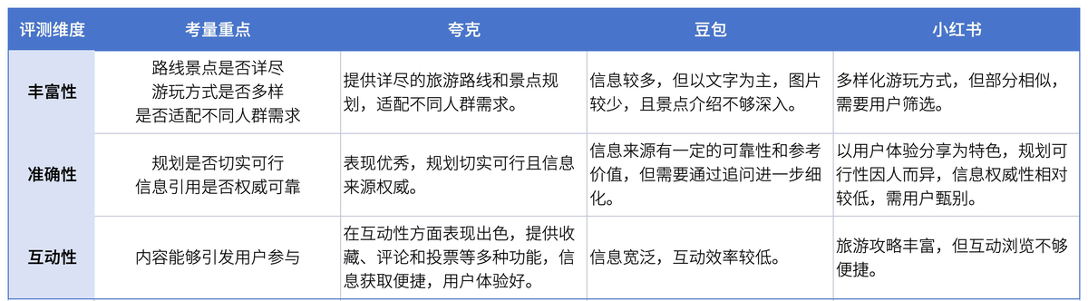 旅游信息搜索功能谁更强:夸克、豆包、小红书哪个更靠谱?