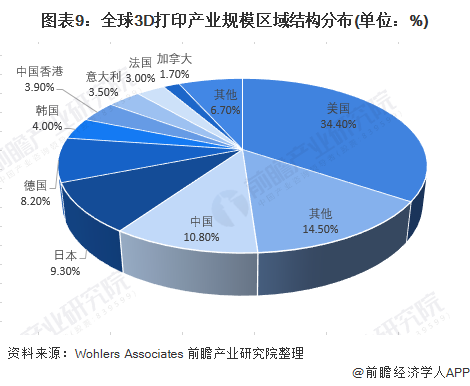 图表9:全球3D打印产业规模区域结构分布(单位:%)