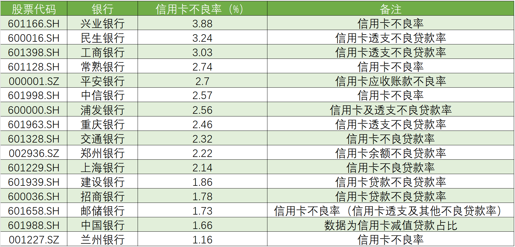 上半年上市银行信用卡不良率有所上升：多家银行不良率超3%