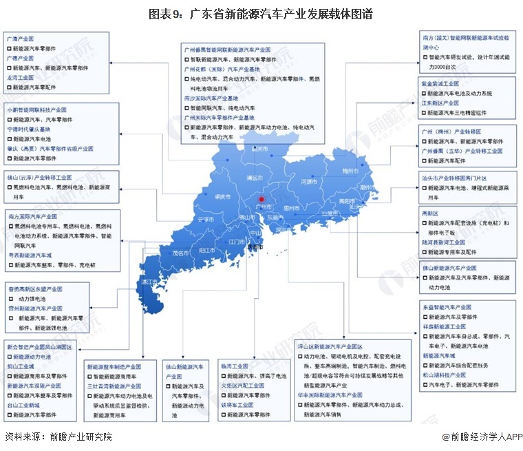 图表9：广东省新能源汽车财产铺谢载体图谱