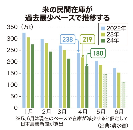 日本民间大米库存量变化图。数据出处:日本农林水产省