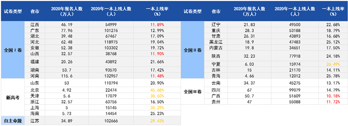 图表8:2020年主要地区高考报名人数及一本上线率情况分析(单位:万人,人,%)