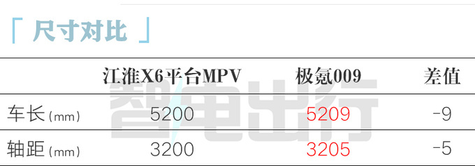 华为 X 江淮合作MPV曝光比腾势D9大 年产3.5万辆-图2