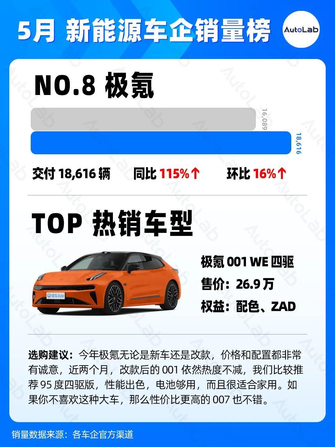5月销量榜:理想反超华为,蔚来悄悄创新高