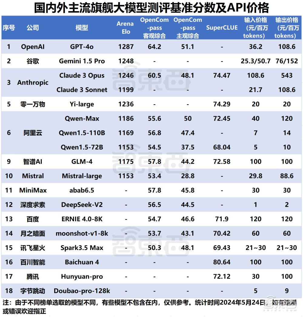 大模型盲测榜单更新!Yi-Large跻身全球前七,李开复谈价格战影响