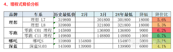 最多降3.89万！2024年已有51款车型降价 历史荒僻