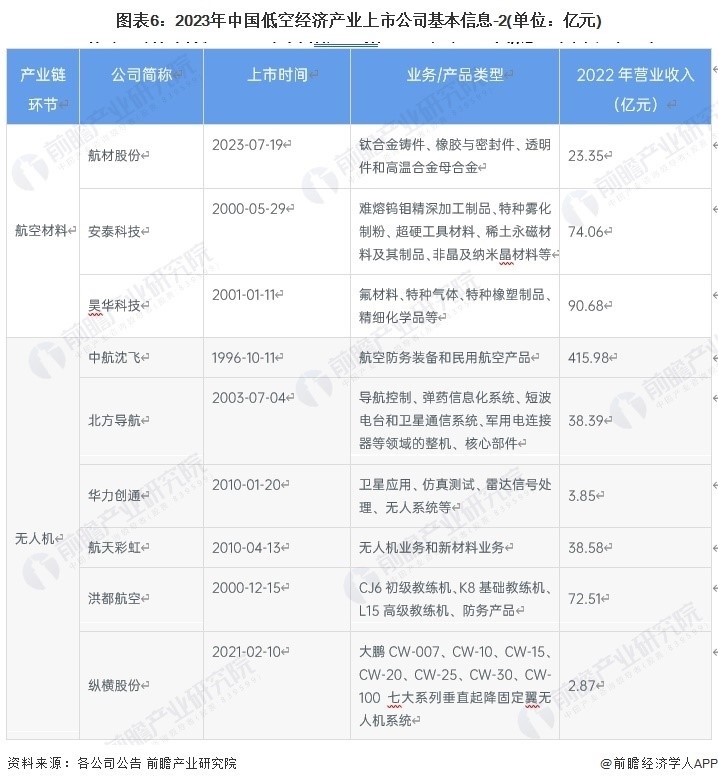 低空经济上市公司汇总