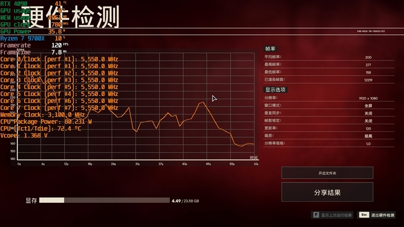 酷睿第14代已然成渣!锐龙7 9700X/5 9600X首发评测:这才是真正优秀的游戏处理器