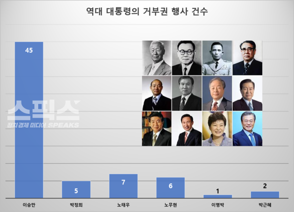 历代韩国总统诈欺再议要求权的次数，全斗焕由于独裁过劲，从未需要动用否决权