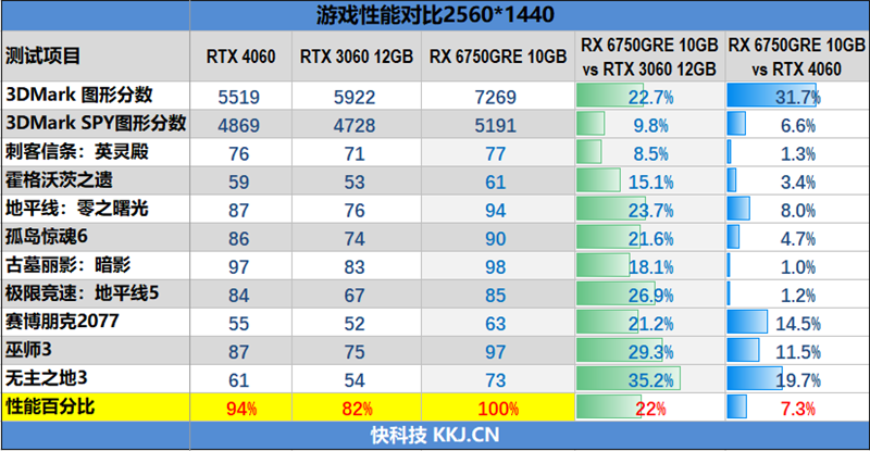 AMD RX 6750 GRE 10G对比评测:价格媲美RTX 3060、性能超越RTX 4060