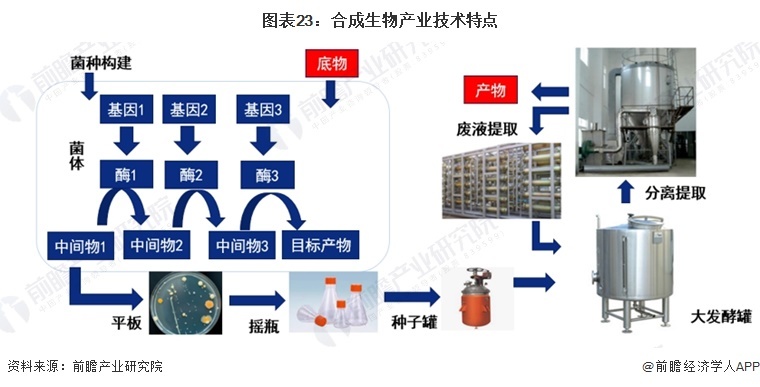 图表23：合成生物产业技术特点