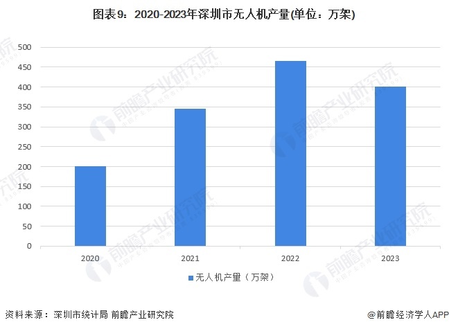 图表9:2020-2023年深圳市无人机产量(单位:万架)