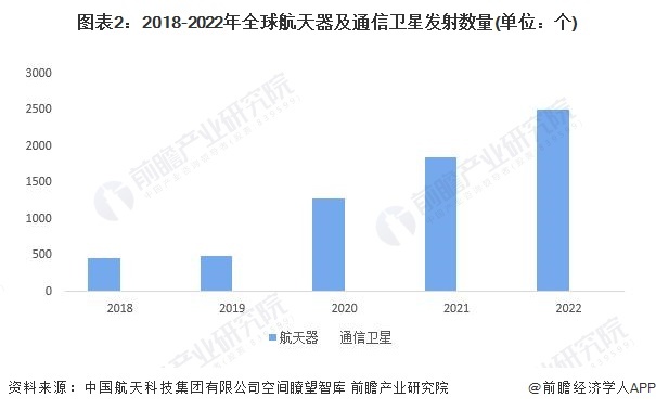 图表2：2018-2022年全天下航天器及通信卫星辐射数量(单位：个)