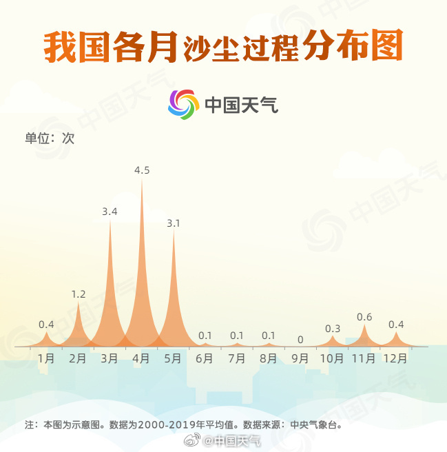 今春沙尘季开始，本周后半段北方将自西向东有一次沙尘天气过程