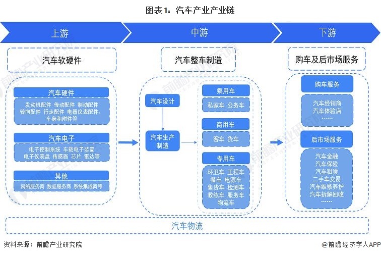 图表1：汽车产业产业链