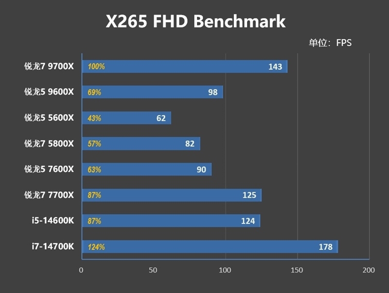 酷睿第14代已然成渣!锐龙7 9700X/5 9600X首发评测:这才是真正优秀的游戏处理器