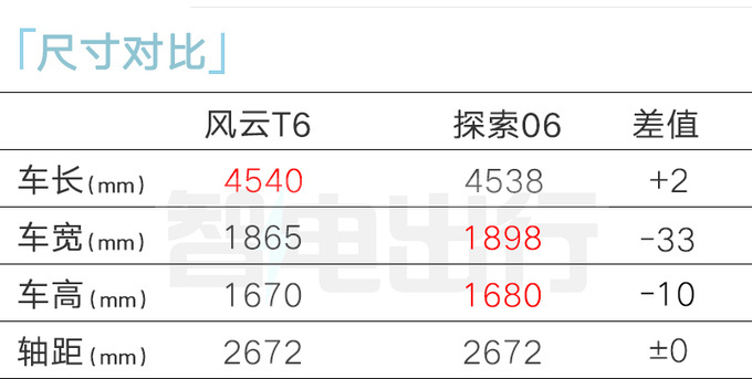 奇瑞风云T6配置曝光4S店4月18日上市 售12万起-图5