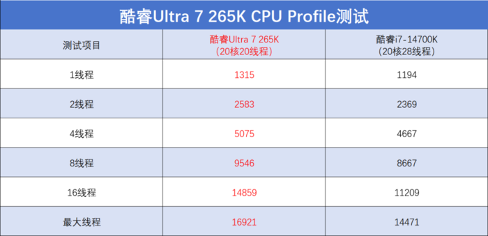 英特尔酷睿Ultra 7 265K评测:游戏能效提升明显,但代价呢...