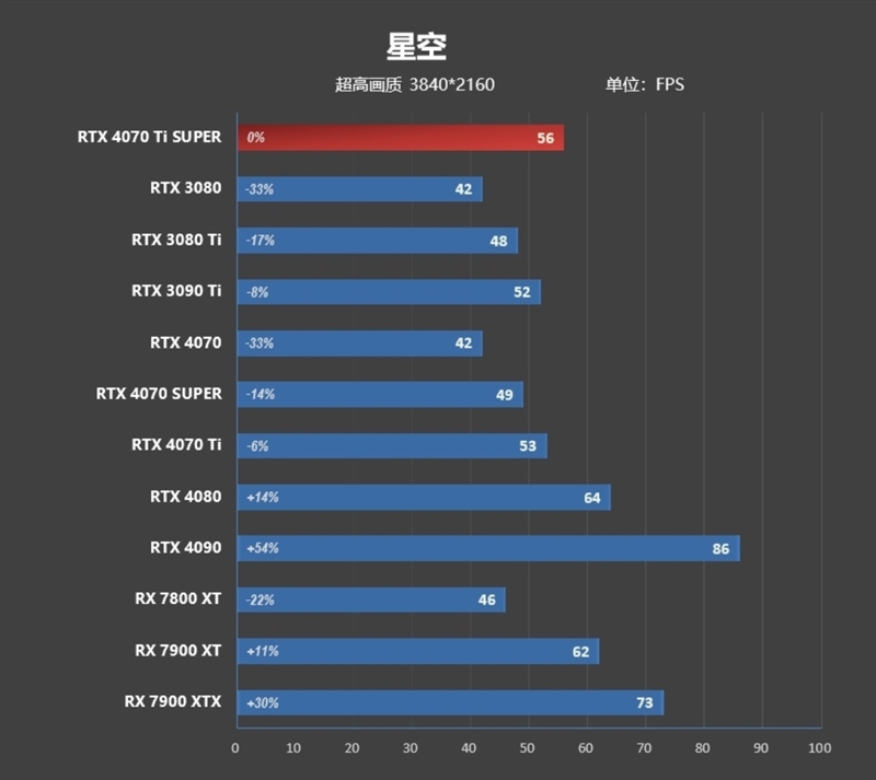 齐标的校服RTX 3090 Ti！NVIDIA RTX 4070 Ti SUPER尾领评测