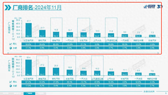 11月数据出炉，乘联会命令 从1月运行践诺燃油车购置税减半策略