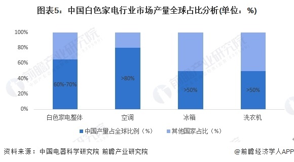 图表5：中国白色家电行业市场产量全球占比分析(单位：%)