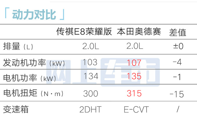 省4.6万买油混！广汽传祺E8荣耀版售16.68万起