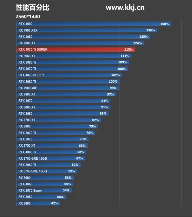 齐标的校服RTX 3090 Ti！NVIDIA RTX 4070 Ti SUPER尾领评测