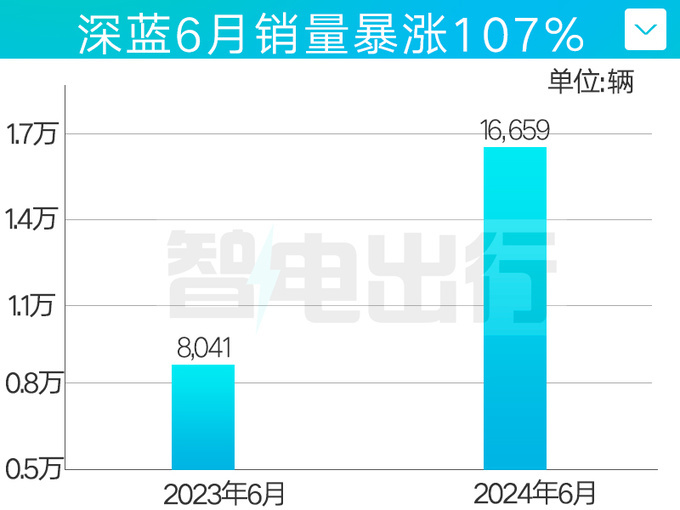 深蓝6月销量大涨107%！CEO邓承浩：4季度月销3万辆