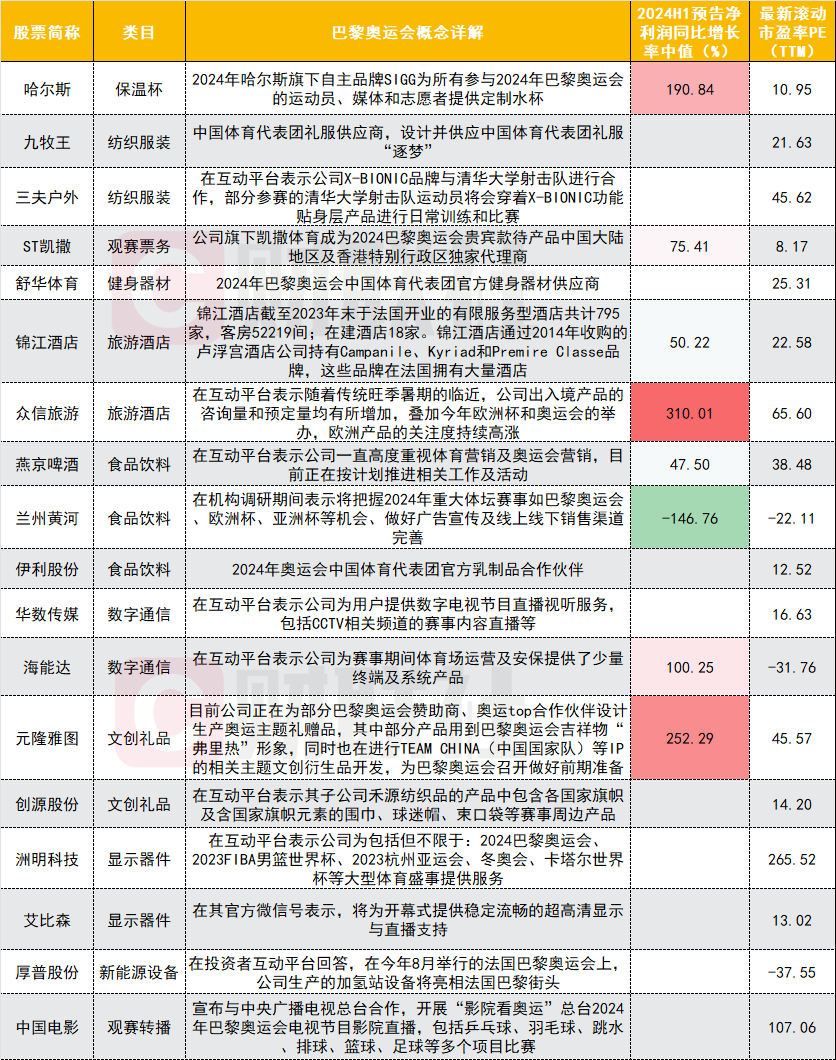 巴黎奧運(yùn)戰(zhàn)火即將點(diǎn)燃，A股上市公司身影幾何？電影院銀幕觀賽今夏成真